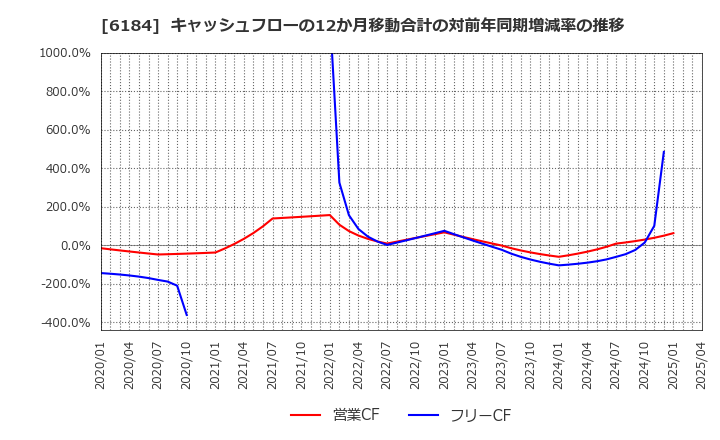 6184 (株)鎌倉新書: キャッシュフローの12か月移動合計の対前年同期増減率の推移