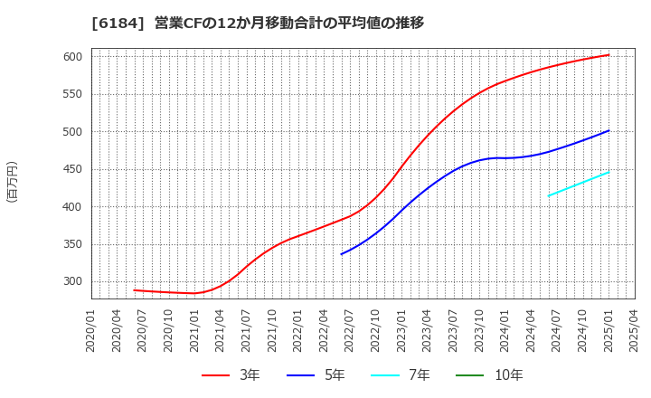 6184 (株)鎌倉新書: 営業CFの12か月移動合計の平均値の推移