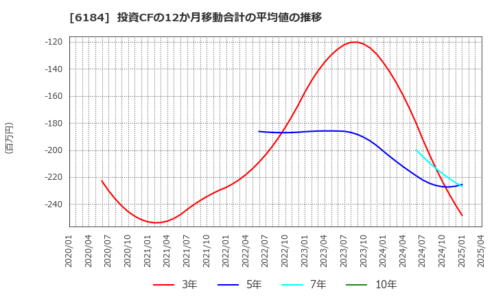 6184 (株)鎌倉新書: 投資CFの12か月移動合計の平均値の推移