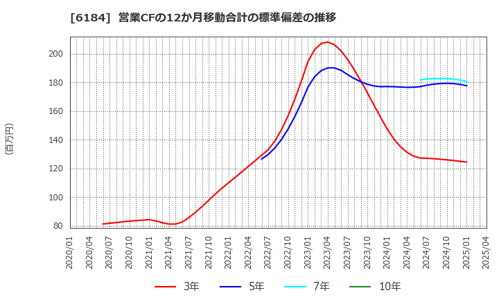 6184 (株)鎌倉新書: 営業CFの12か月移動合計の標準偏差の推移