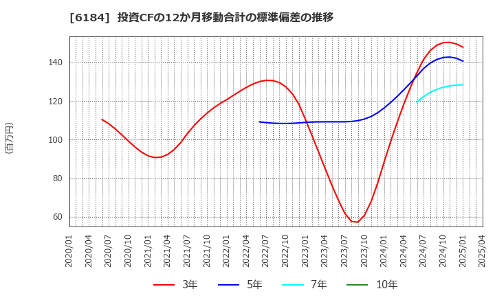 6184 (株)鎌倉新書: 投資CFの12か月移動合計の標準偏差の推移