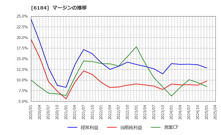 6184 (株)鎌倉新書: マージンの推移