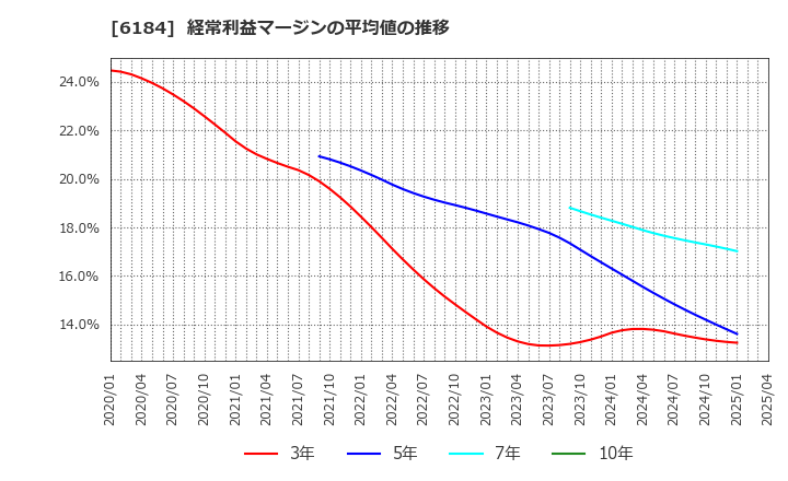 6184 (株)鎌倉新書: 経常利益マージンの平均値の推移