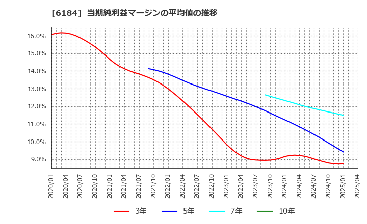 6184 (株)鎌倉新書: 当期純利益マージンの平均値の推移