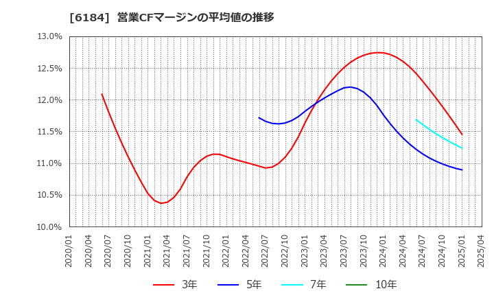 6184 (株)鎌倉新書: 営業CFマージンの平均値の推移