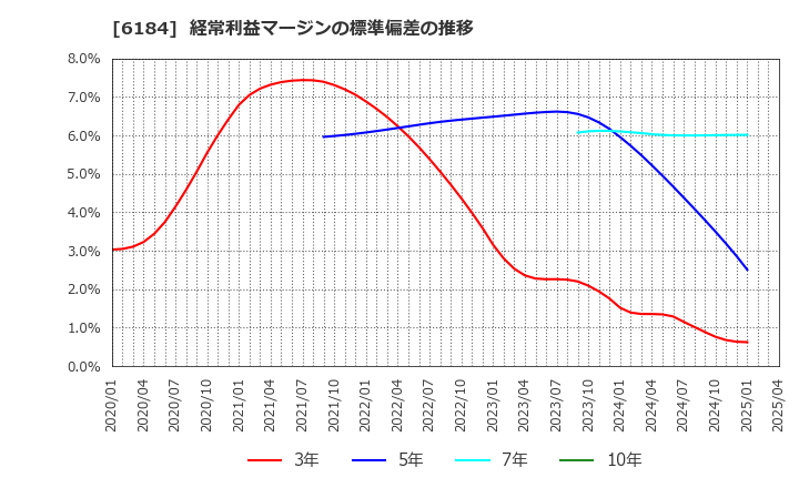 6184 (株)鎌倉新書: 経常利益マージンの標準偏差の推移