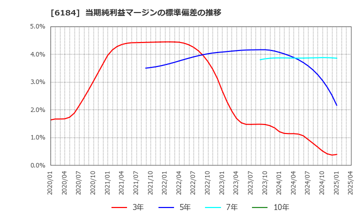6184 (株)鎌倉新書: 当期純利益マージンの標準偏差の推移