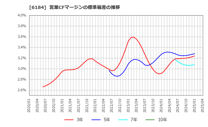 6184 (株)鎌倉新書: 営業CFマージンの標準偏差の推移