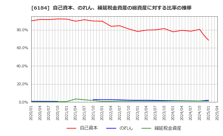 6184 (株)鎌倉新書: 自己資本、のれん、繰延税金資産の総資産に対する比率の推移
