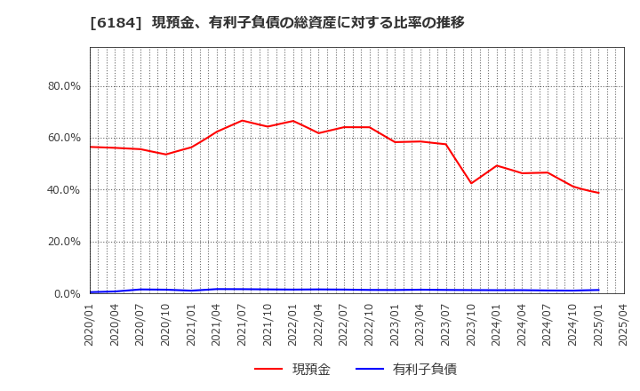 6184 (株)鎌倉新書: 現預金、有利子負債の総資産に対する比率の推移