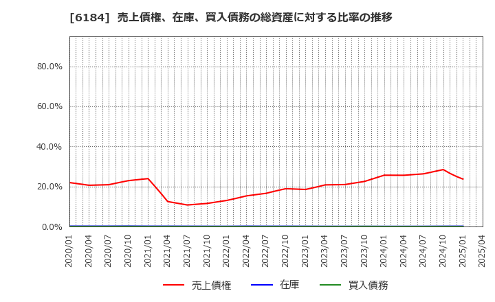 6184 (株)鎌倉新書: 売上債権、在庫、買入債務の総資産に対する比率の推移