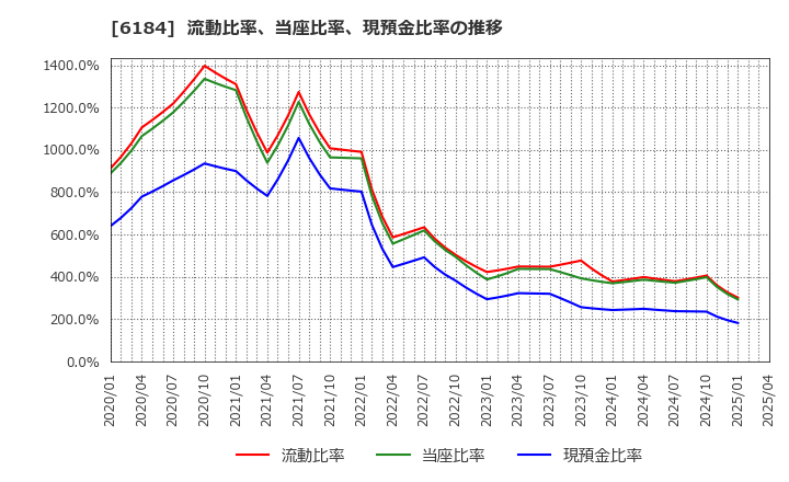6184 (株)鎌倉新書: 流動比率、当座比率、現預金比率の推移