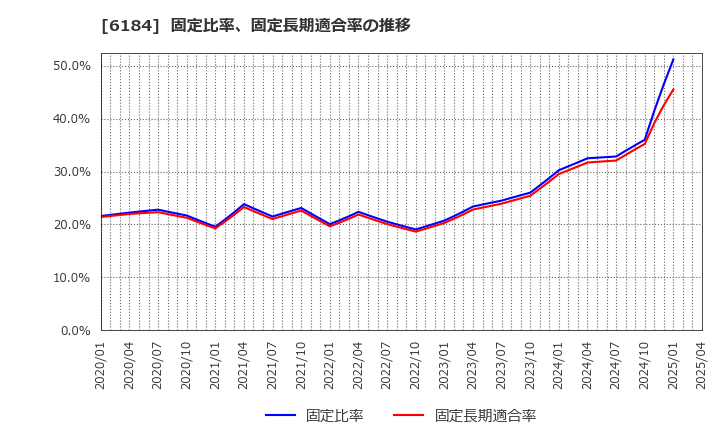 6184 (株)鎌倉新書: 固定比率、固定長期適合率の推移