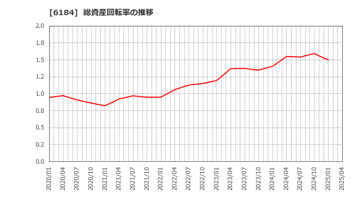 6184 (株)鎌倉新書: 総資産回転率の推移
