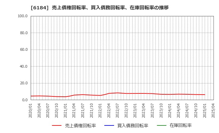 6184 (株)鎌倉新書: 売上債権回転率、買入債務回転率、在庫回転率の推移