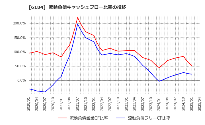 6184 (株)鎌倉新書: 流動負債キャッシュフロー比率の推移