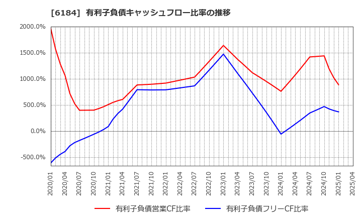 6184 (株)鎌倉新書: 有利子負債キャッシュフロー比率の推移