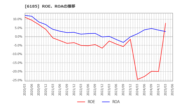 6185 ＳＭＮ(株): ROE、ROAの推移