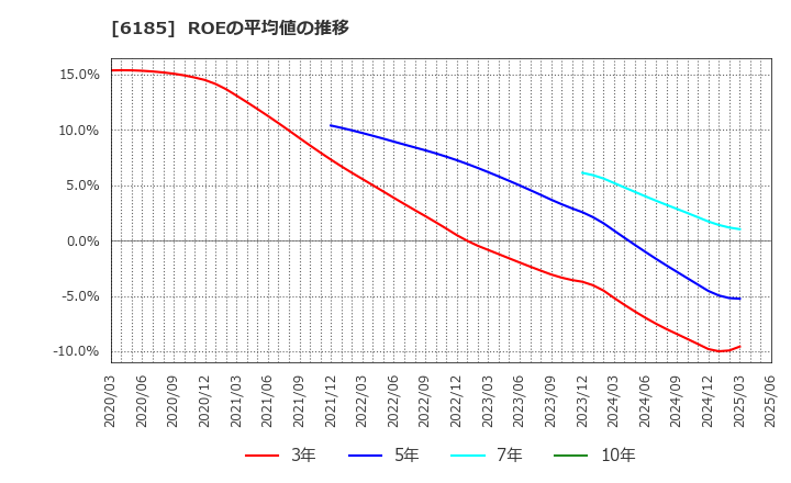 6185 ＳＭＮ(株): ROEの平均値の推移