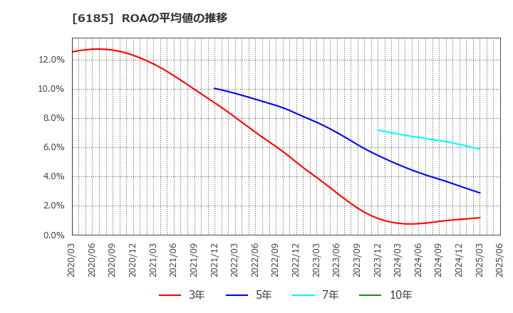 6185 ＳＭＮ(株): ROAの平均値の推移