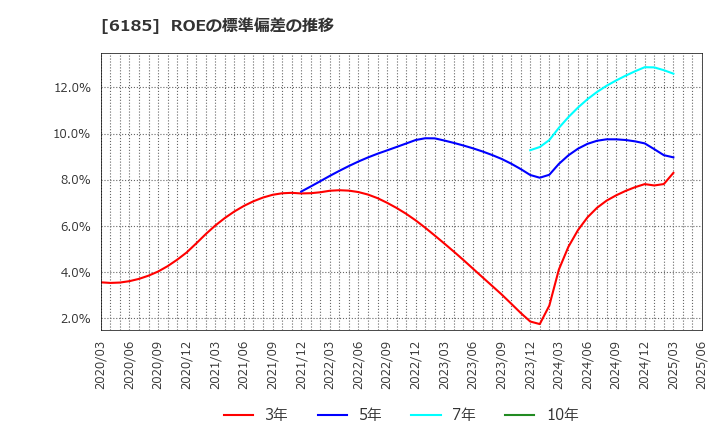 6185 ＳＭＮ(株): ROEの標準偏差の推移