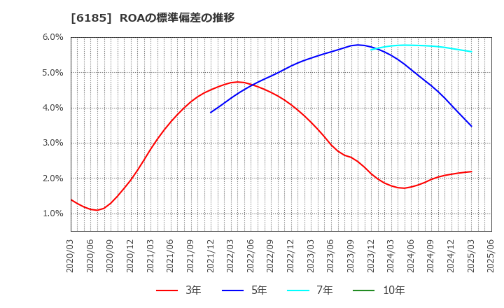 6185 ＳＭＮ(株): ROAの標準偏差の推移