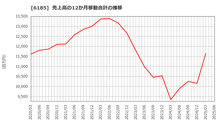 6185 ＳＭＮ(株): 売上高の12か月移動合計の推移