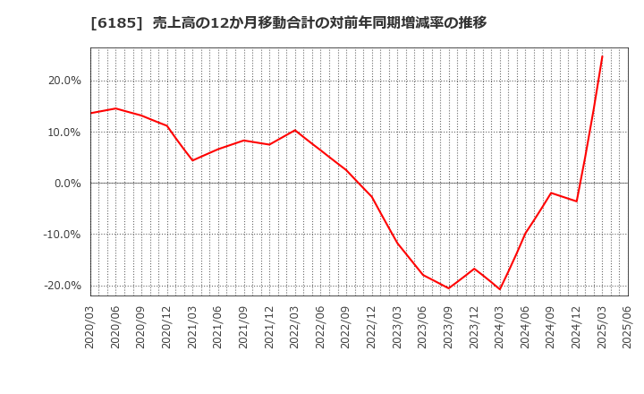 6185 ＳＭＮ(株): 売上高の12か月移動合計の対前年同期増減率の推移
