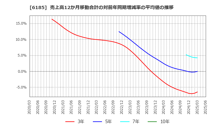 6185 ＳＭＮ(株): 売上高12か月移動合計の対前年同期増減率の平均値の推移