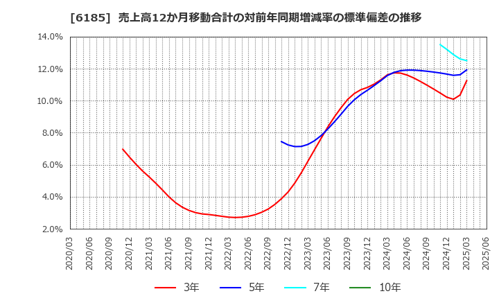 6185 ＳＭＮ(株): 売上高12か月移動合計の対前年同期増減率の標準偏差の推移