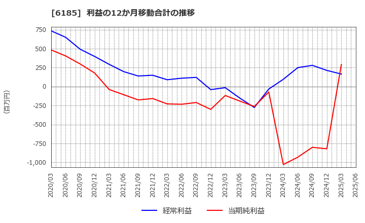 6185 ＳＭＮ(株): 利益の12か月移動合計の推移