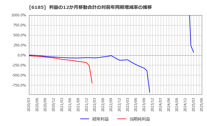 6185 ＳＭＮ(株): 利益の12か月移動合計の対前年同期増減率の推移