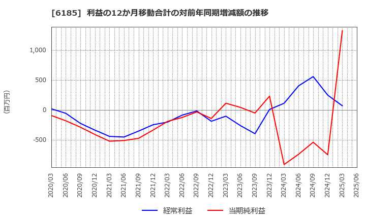 6185 ＳＭＮ(株): 利益の12か月移動合計の対前年同期増減額の推移