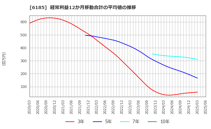 6185 ＳＭＮ(株): 経常利益12か月移動合計の平均値の推移