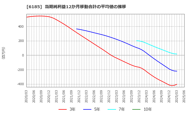 6185 ＳＭＮ(株): 当期純利益12か月移動合計の平均値の推移