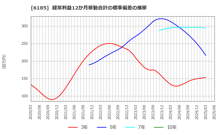 6185 ＳＭＮ(株): 経常利益12か月移動合計の標準偏差の推移