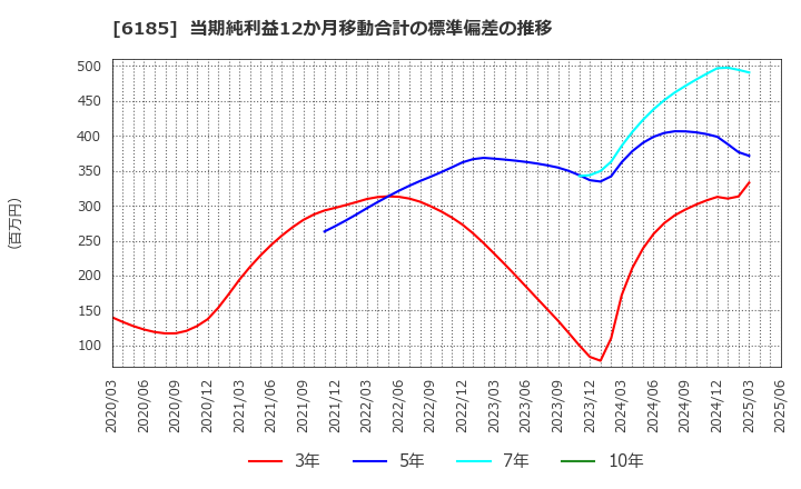 6185 ＳＭＮ(株): 当期純利益12か月移動合計の標準偏差の推移