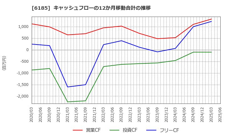 6185 ＳＭＮ(株): キャッシュフローの12か月移動合計の推移