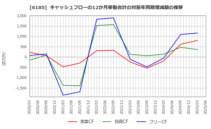 6185 ＳＭＮ(株): キャッシュフローの12か月移動合計の対前年同期増減額の推移