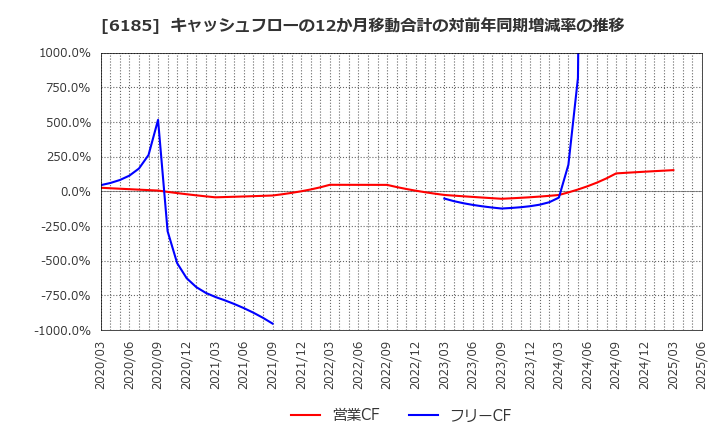 6185 ＳＭＮ(株): キャッシュフローの12か月移動合計の対前年同期増減率の推移