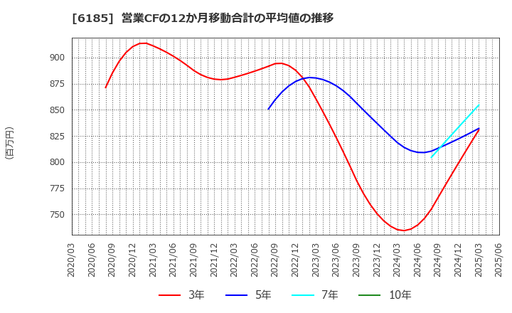6185 ＳＭＮ(株): 営業CFの12か月移動合計の平均値の推移