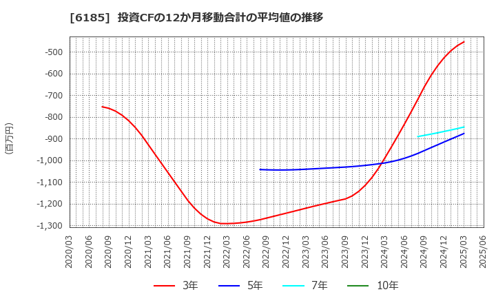 6185 ＳＭＮ(株): 投資CFの12か月移動合計の平均値の推移