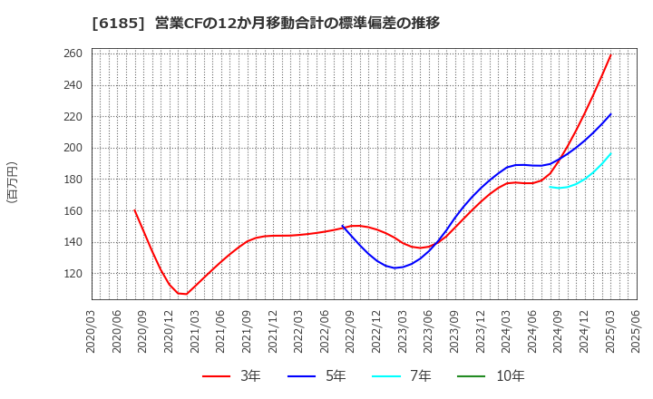 6185 ＳＭＮ(株): 営業CFの12か月移動合計の標準偏差の推移