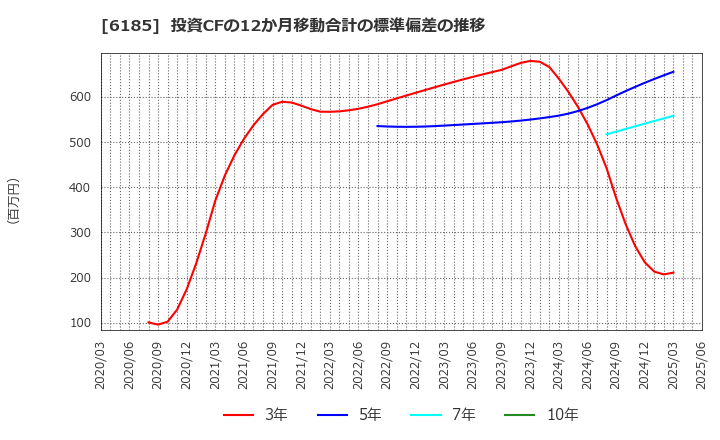 6185 ＳＭＮ(株): 投資CFの12か月移動合計の標準偏差の推移