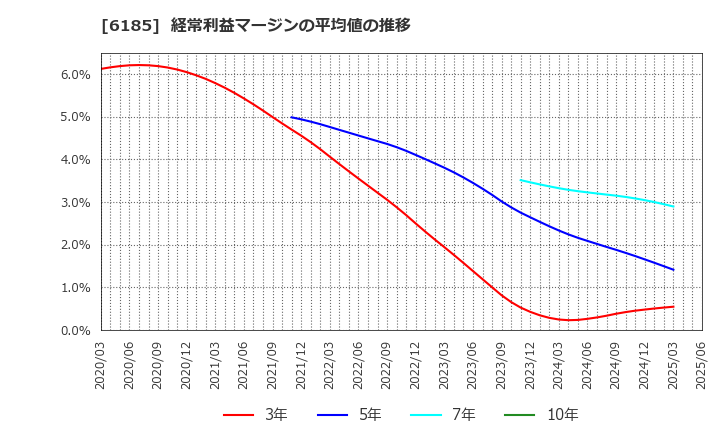 6185 ＳＭＮ(株): 経常利益マージンの平均値の推移