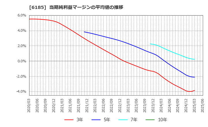 6185 ＳＭＮ(株): 当期純利益マージンの平均値の推移