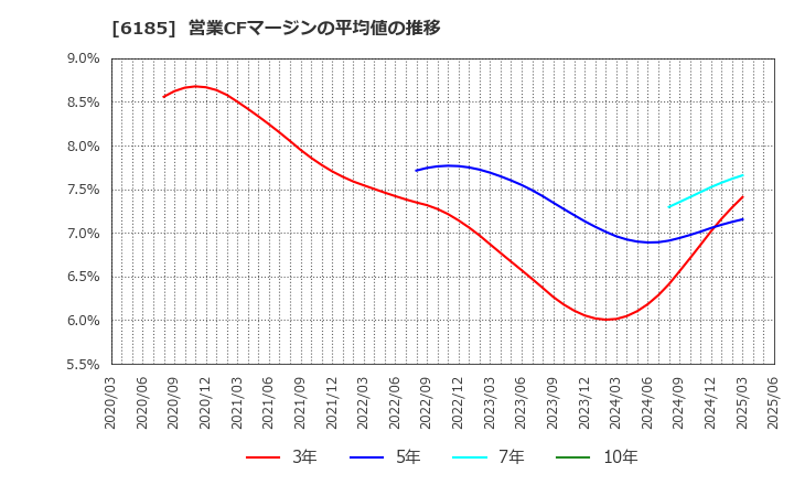 6185 ＳＭＮ(株): 営業CFマージンの平均値の推移