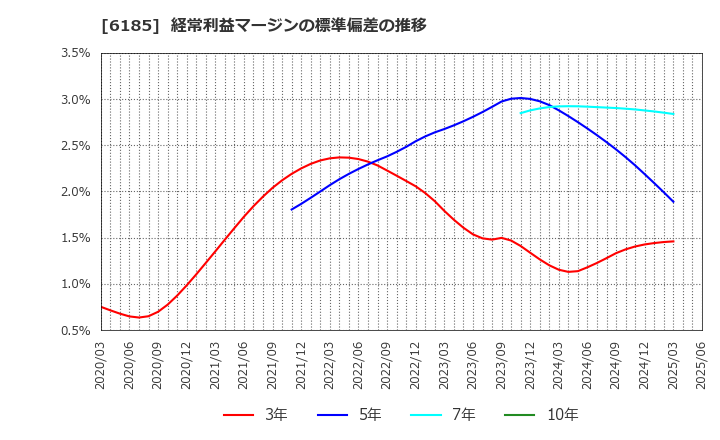 6185 ＳＭＮ(株): 経常利益マージンの標準偏差の推移