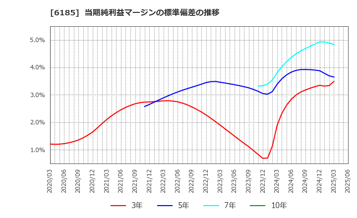 6185 ＳＭＮ(株): 当期純利益マージンの標準偏差の推移