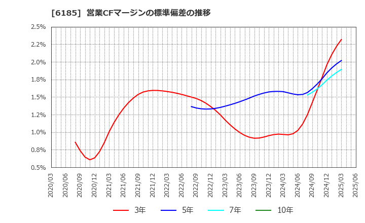 6185 ＳＭＮ(株): 営業CFマージンの標準偏差の推移